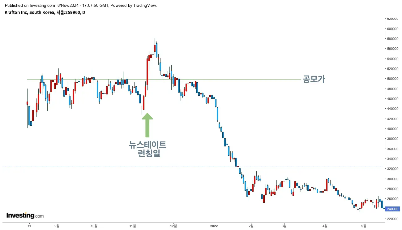 Krafton stock chart