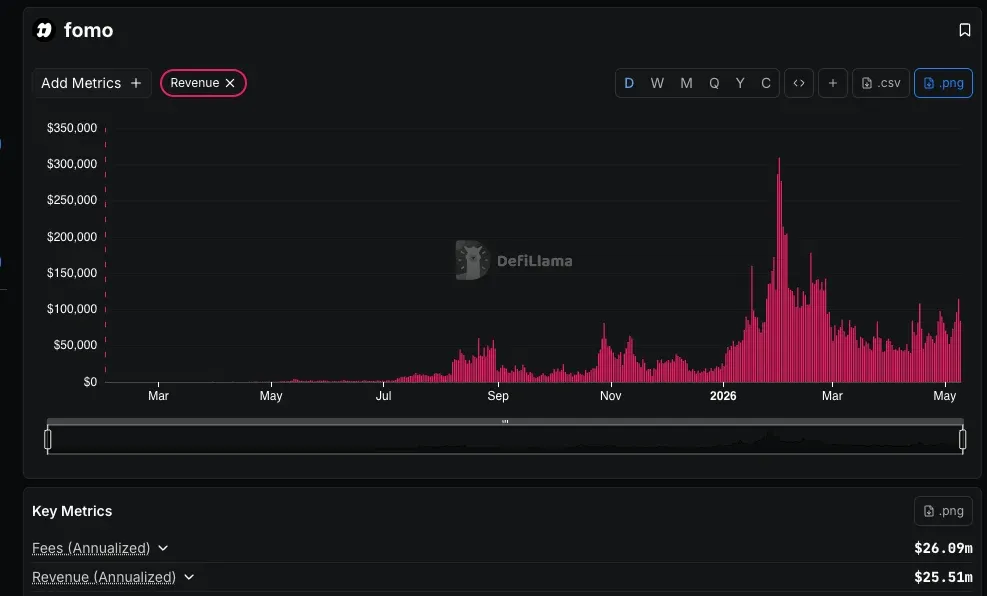 Fomo revenue chart from DeFiLlama