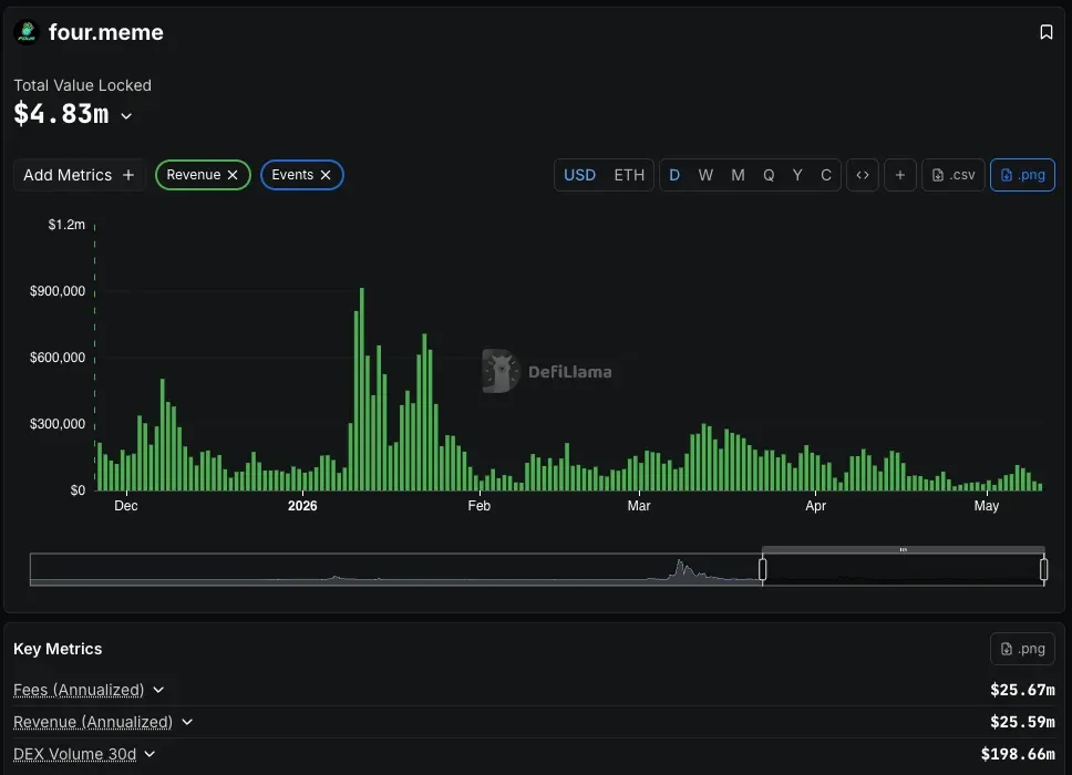 Four.meme revenue chart from DeFiLlama