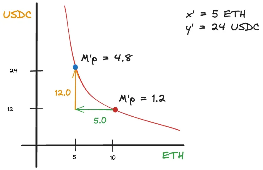get x' and y'