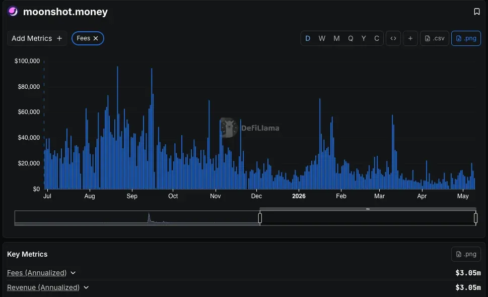 Moonshot revenue chart from DeFiLlama