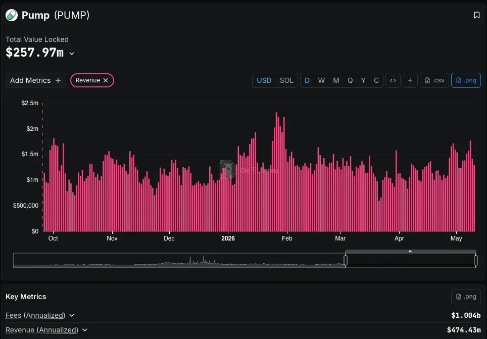 Pump.fun revenue chart from DeFiLlama