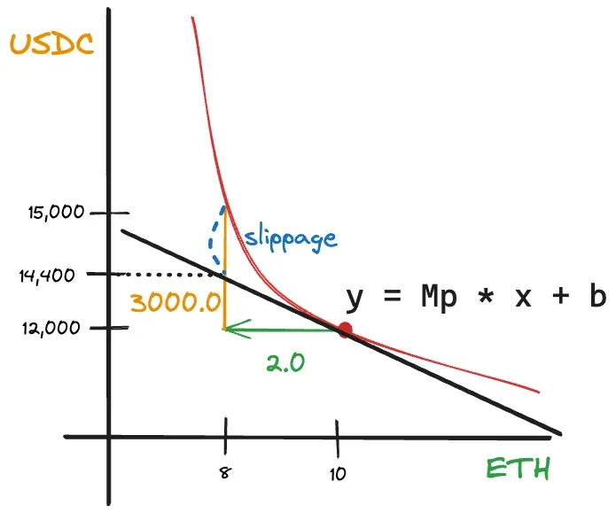 slippage graph on delta x