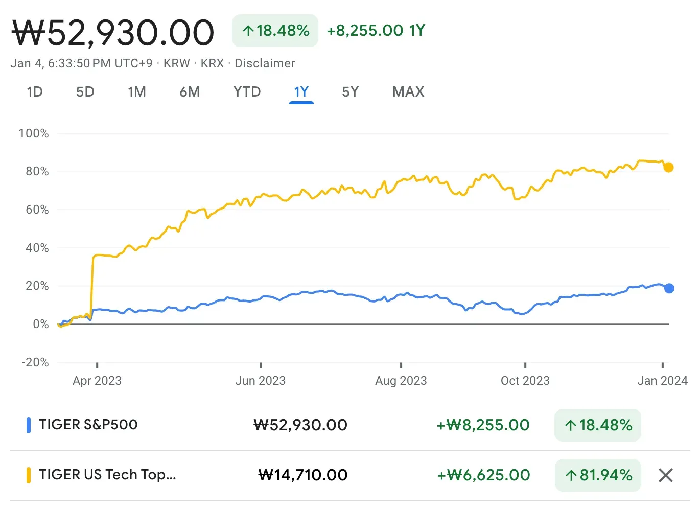 S&P500과미국테크TOP10 INDXX의 1년 수익률 비교