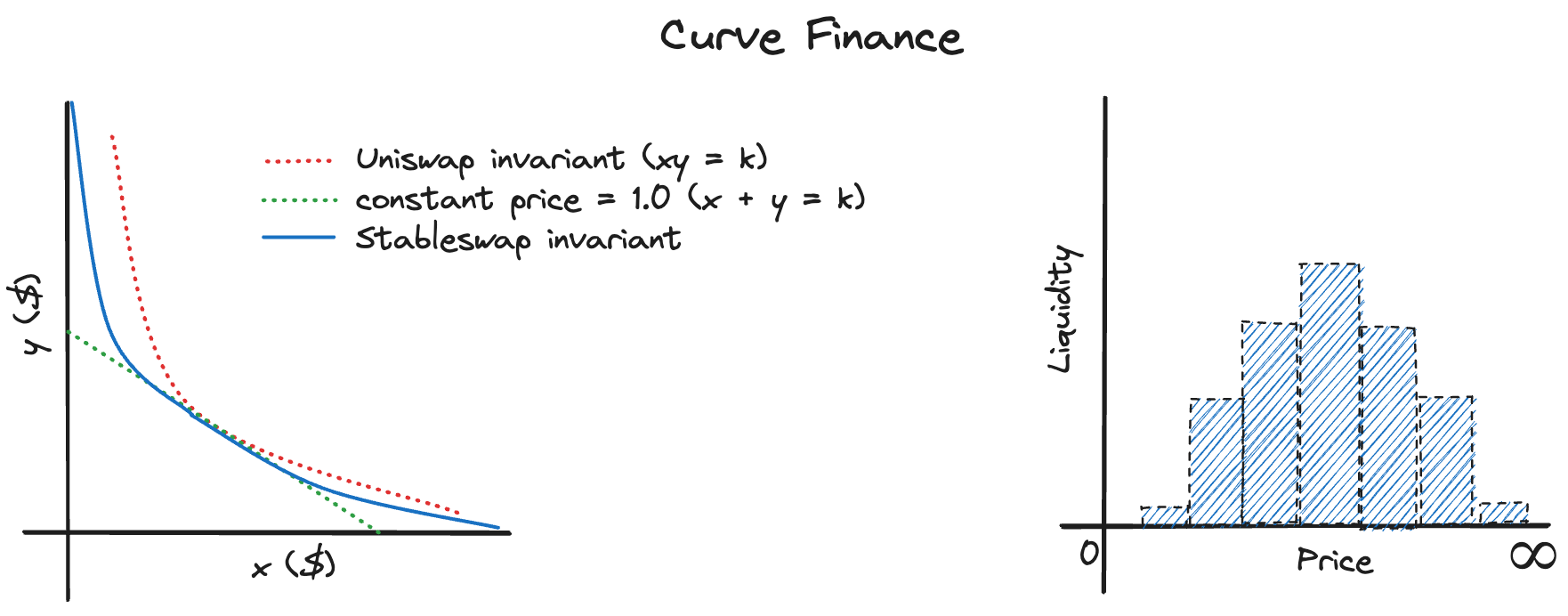 curve finance curve