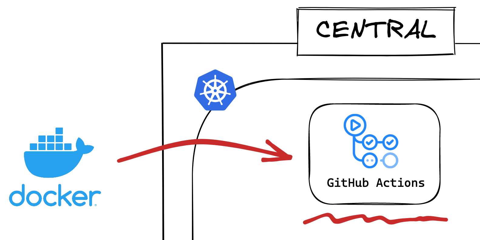 GitHub Actions on Kubernetes diagram