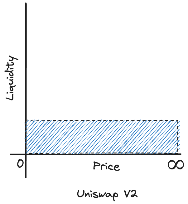 liquidity distribtution graph