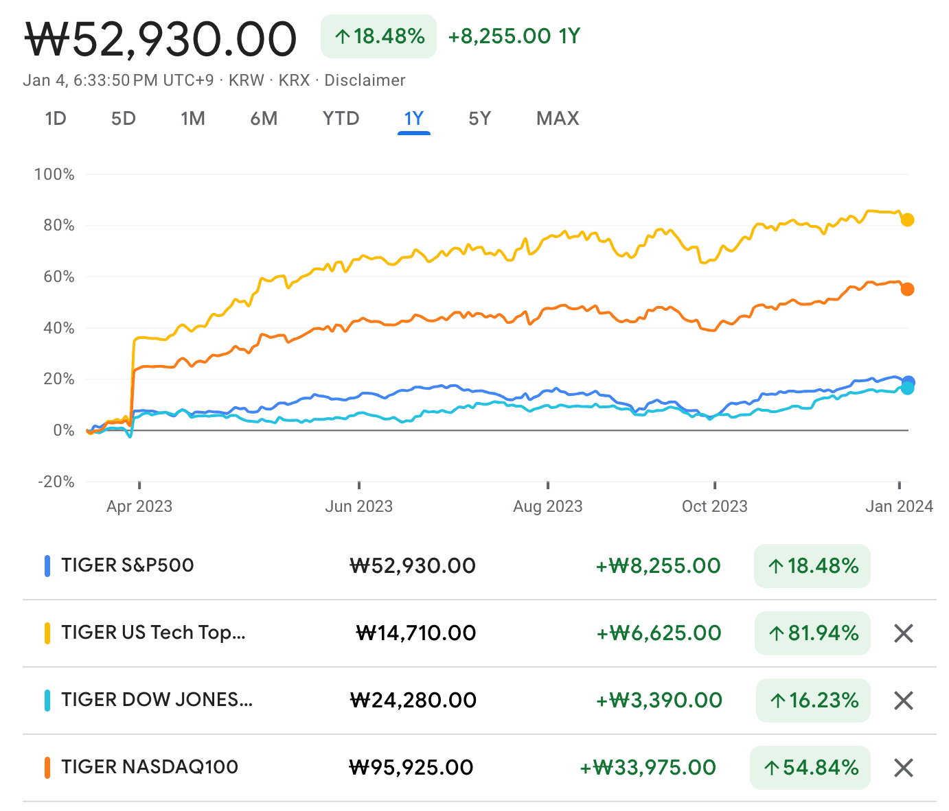 NASDAQ100 1년 수익률 비교