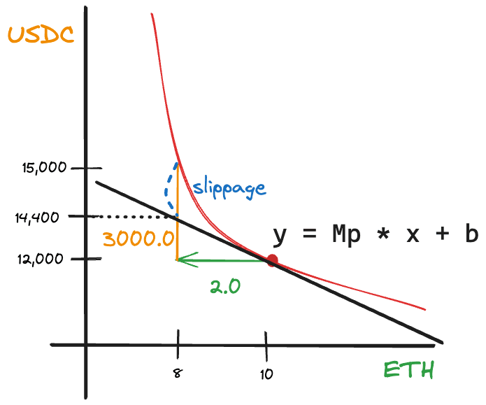 slippage graph on delta x