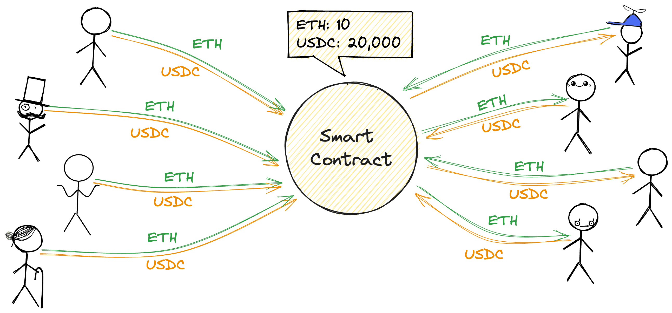 Smart Contracts