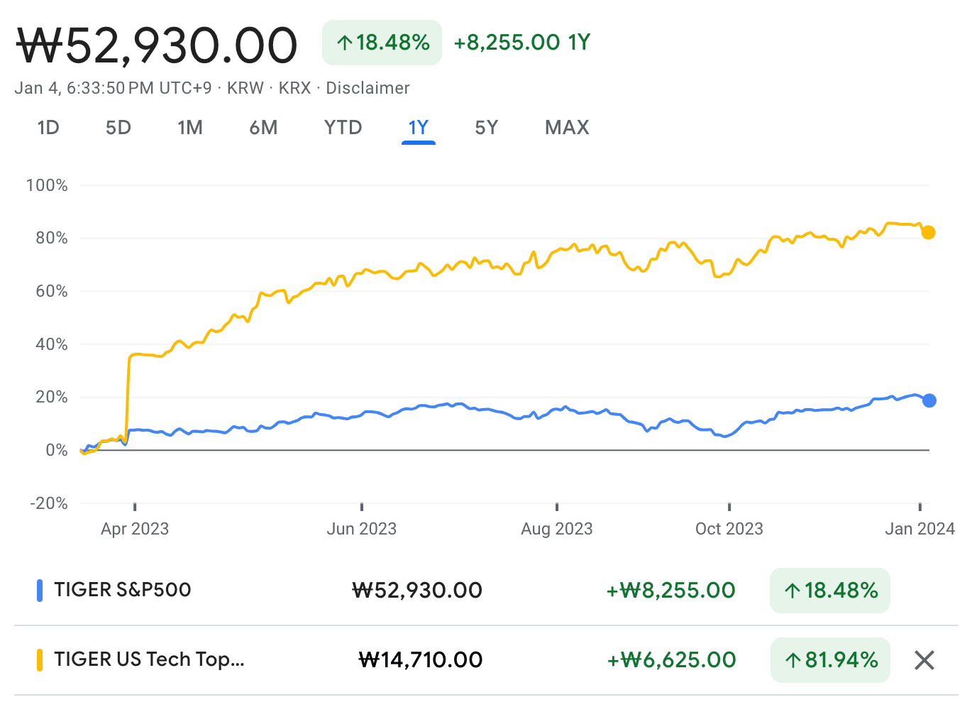 S&P500과미국테크TOP10 INDXX의 1년 수익률 비교