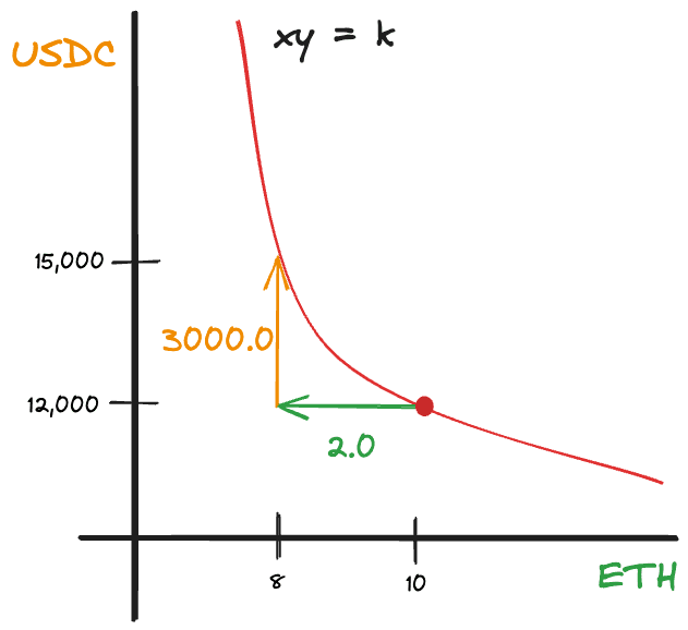 xy=k curve