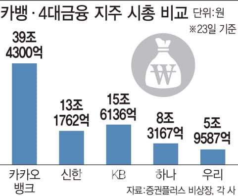 카카오뱅크 기사