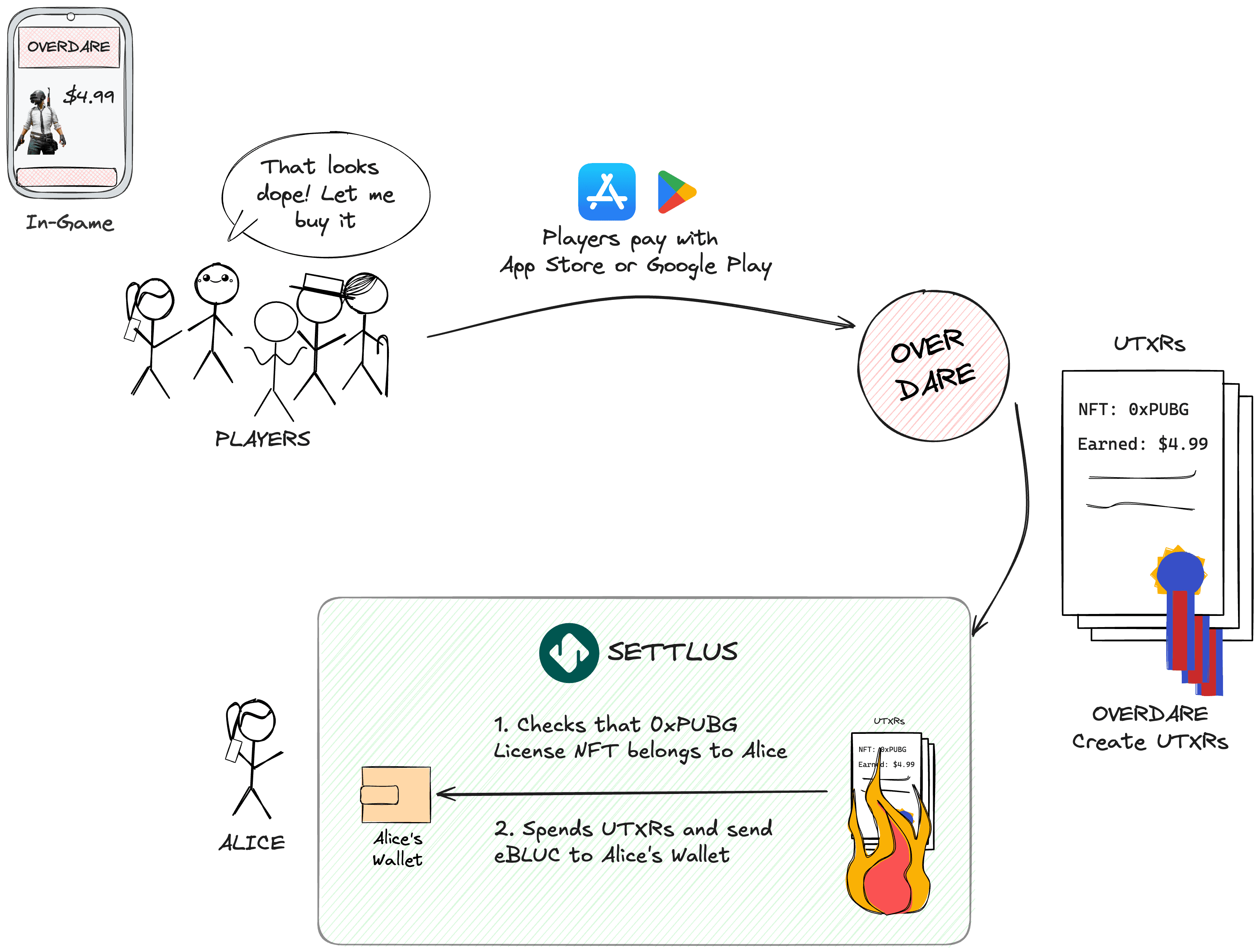 Settlus settlement process