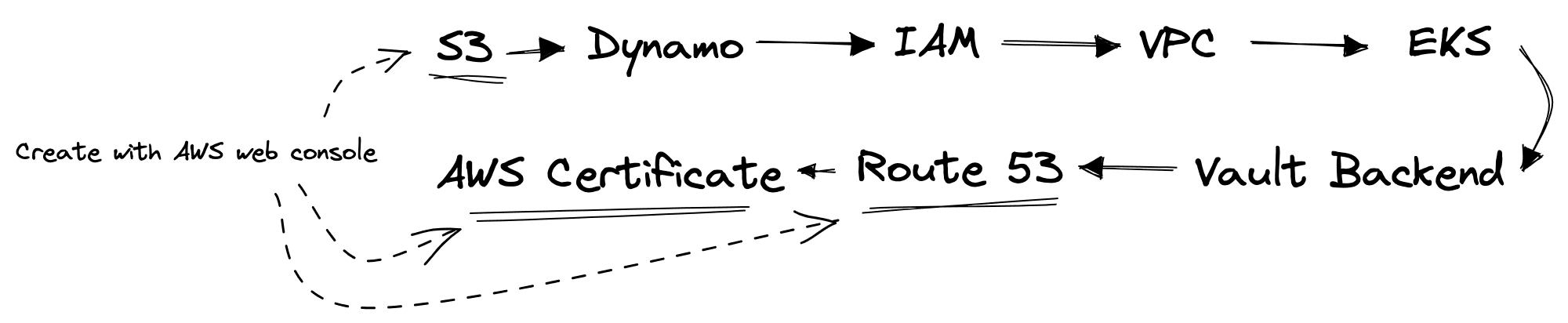 Terraform deployment steps for the central cluster