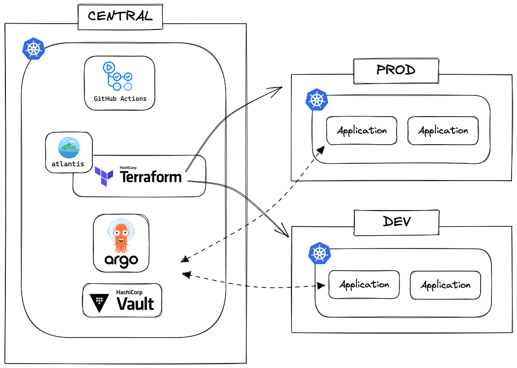 overview of the infrastructure