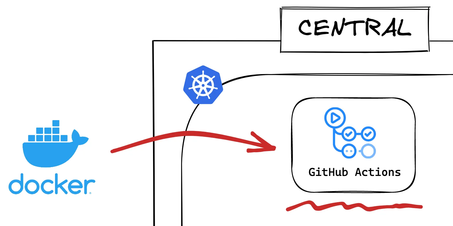GitHub Actions on Kubernetes diagram