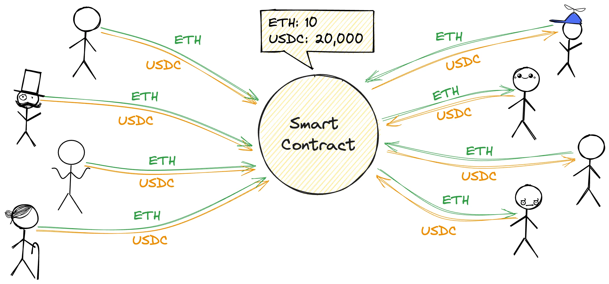 Smart Contracts