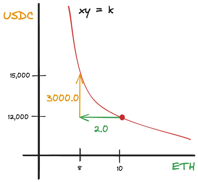 xy=k curve