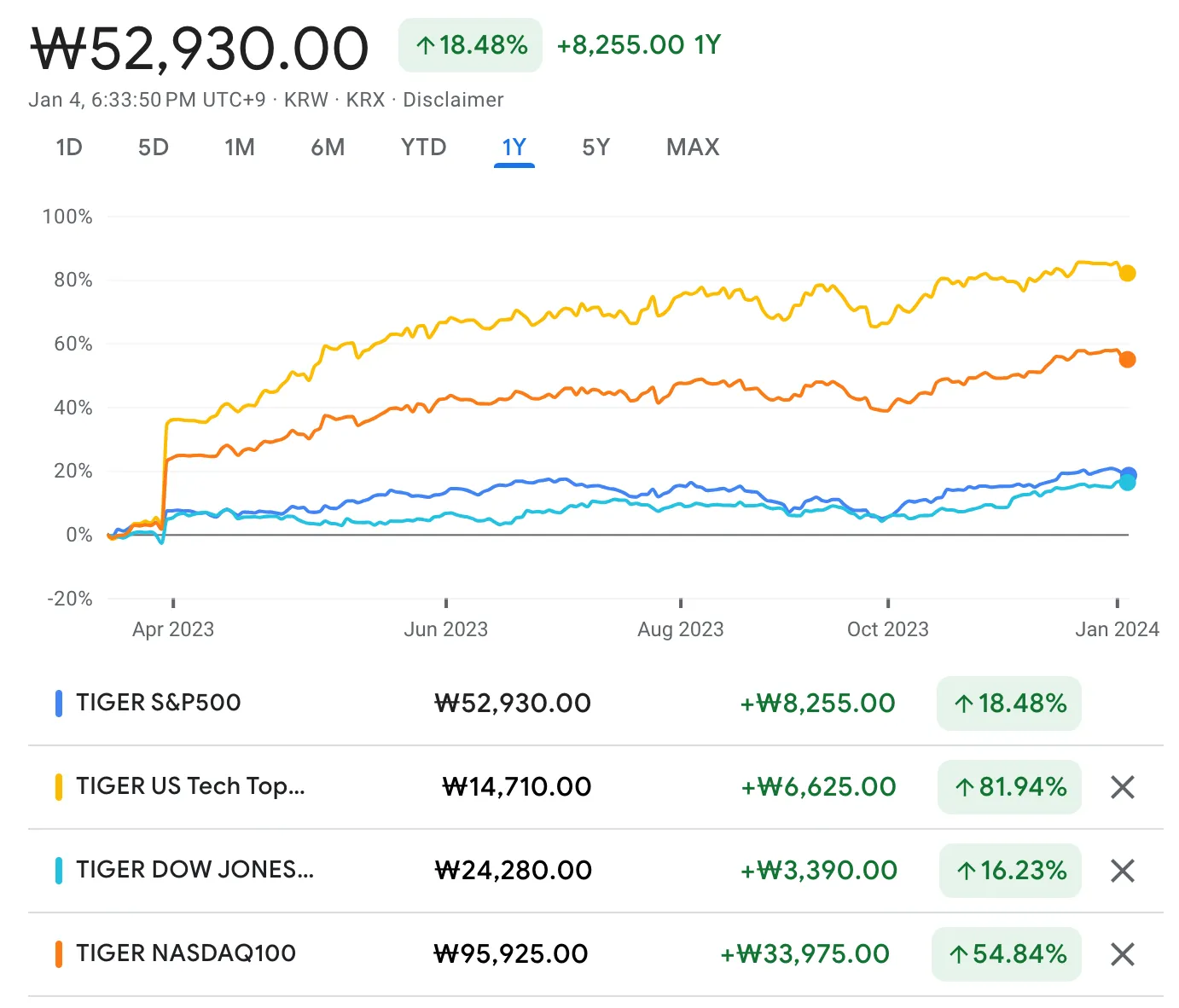 NASDAQ100 1년 수익률 비교