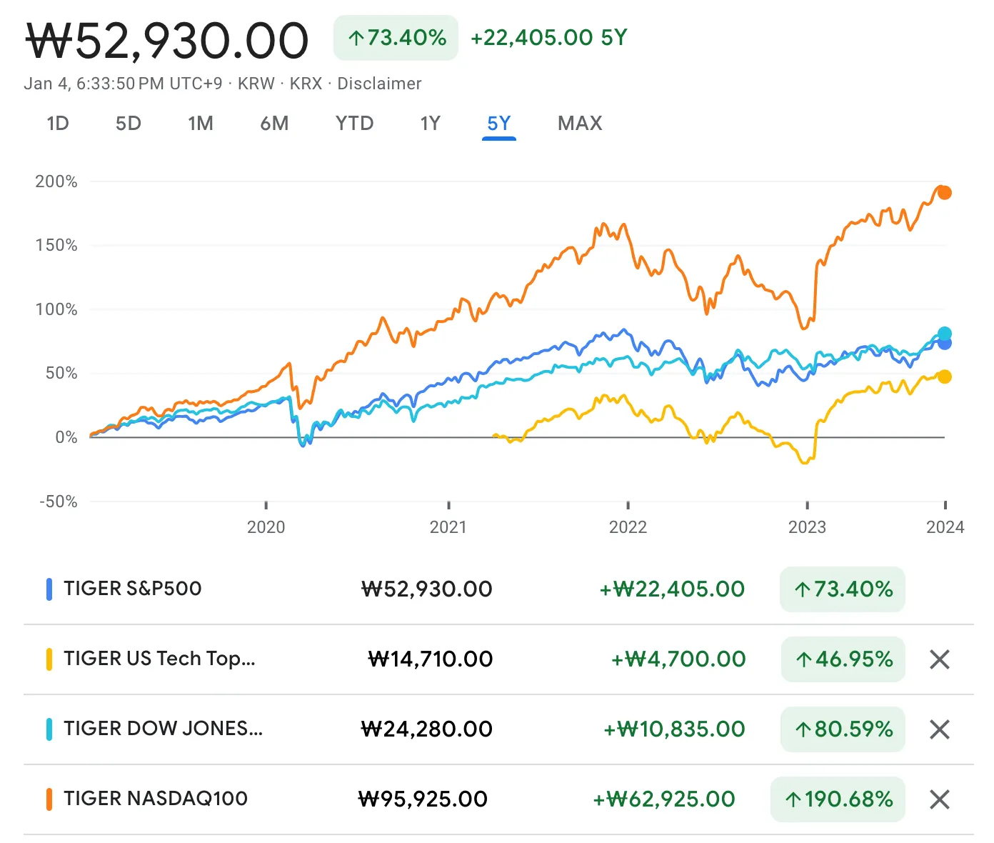 NASDAQ100 5년 수익률 비교