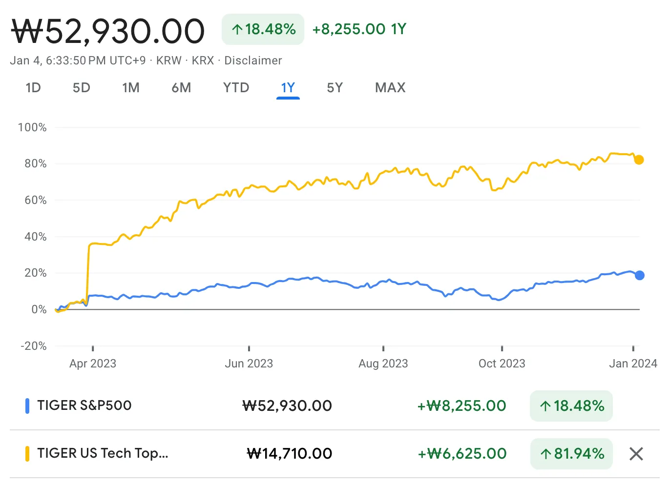 S&P500과미국테크TOP10 INDXX의 1년 수익률 비교